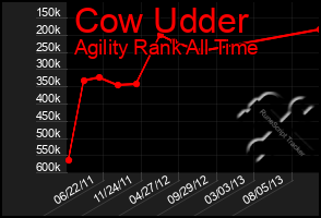 Total Graph of Cow Udder