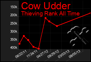 Total Graph of Cow Udder