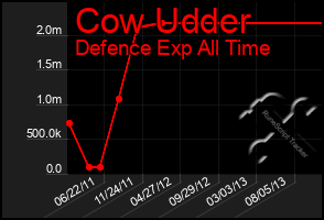 Total Graph of Cow Udder