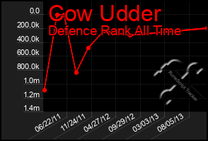 Total Graph of Cow Udder