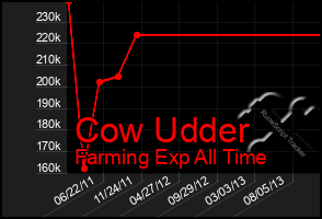 Total Graph of Cow Udder