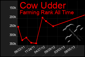 Total Graph of Cow Udder