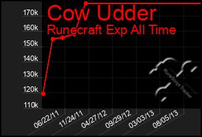 Total Graph of Cow Udder