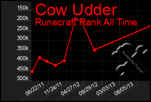 Total Graph of Cow Udder