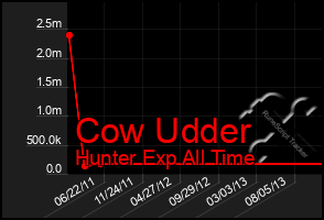 Total Graph of Cow Udder