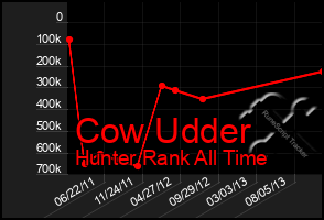 Total Graph of Cow Udder
