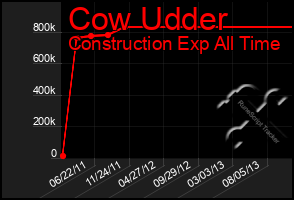 Total Graph of Cow Udder