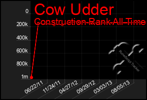 Total Graph of Cow Udder