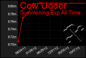 Total Graph of Cow Udder