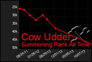 Total Graph of Cow Udder