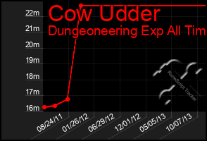 Total Graph of Cow Udder
