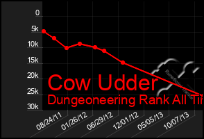 Total Graph of Cow Udder