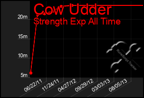 Total Graph of Cow Udder