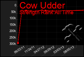 Total Graph of Cow Udder
