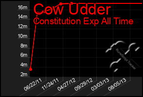 Total Graph of Cow Udder