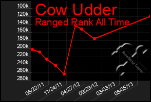 Total Graph of Cow Udder