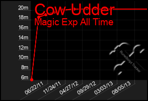 Total Graph of Cow Udder