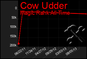 Total Graph of Cow Udder