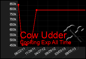 Total Graph of Cow Udder