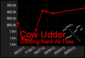 Total Graph of Cow Udder