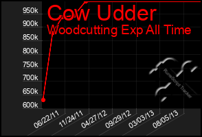 Total Graph of Cow Udder