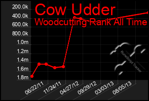 Total Graph of Cow Udder