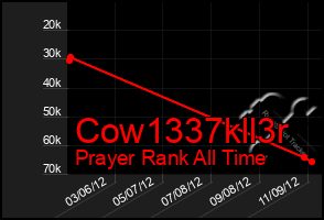 Total Graph of Cow1337kll3r