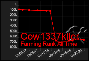 Total Graph of Cow1337kller