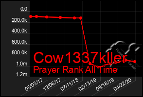 Total Graph of Cow1337kller