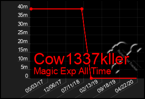 Total Graph of Cow1337kller