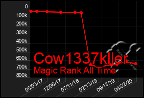 Total Graph of Cow1337kller