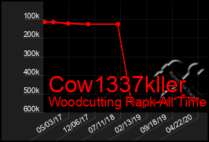 Total Graph of Cow1337kller