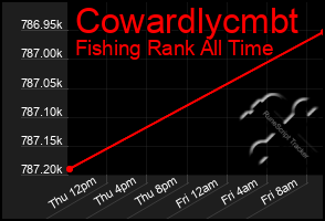 Total Graph of Cowardlycmbt