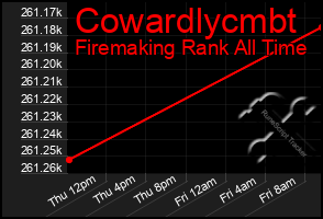 Total Graph of Cowardlycmbt