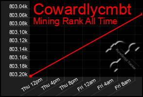 Total Graph of Cowardlycmbt