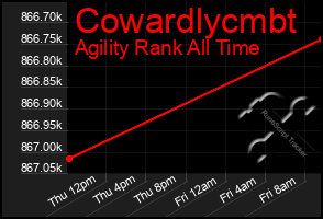 Total Graph of Cowardlycmbt