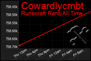 Total Graph of Cowardlycmbt