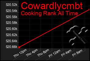 Total Graph of Cowardlycmbt