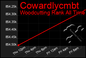 Total Graph of Cowardlycmbt