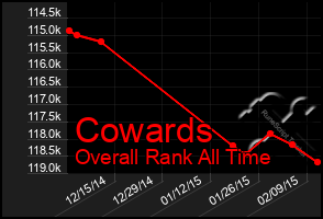 Total Graph of Cowards