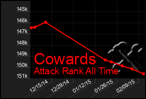Total Graph of Cowards