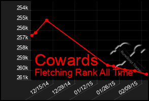 Total Graph of Cowards