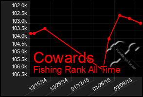 Total Graph of Cowards