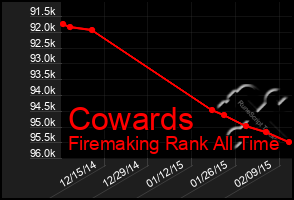 Total Graph of Cowards