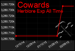 Total Graph of Cowards