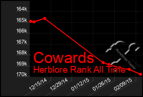 Total Graph of Cowards