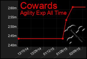 Total Graph of Cowards