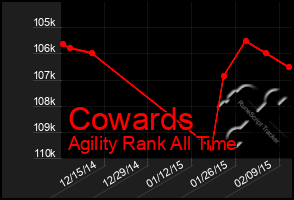 Total Graph of Cowards