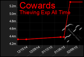 Total Graph of Cowards