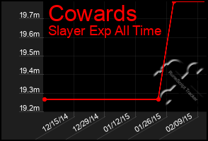 Total Graph of Cowards